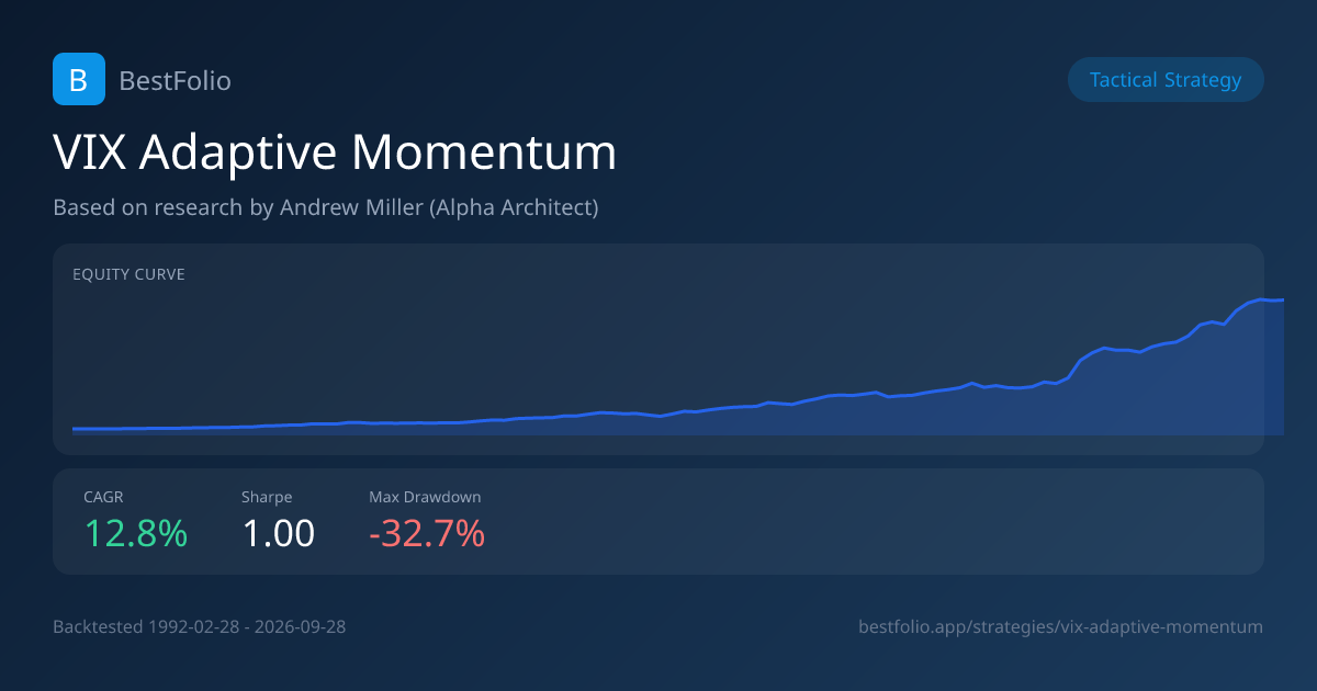 VIX Adaptive Momentum strategy card: equity curve since 1992, 12.8% CAGR, Sharpe 1.00, maximum drawdown -32.7%
